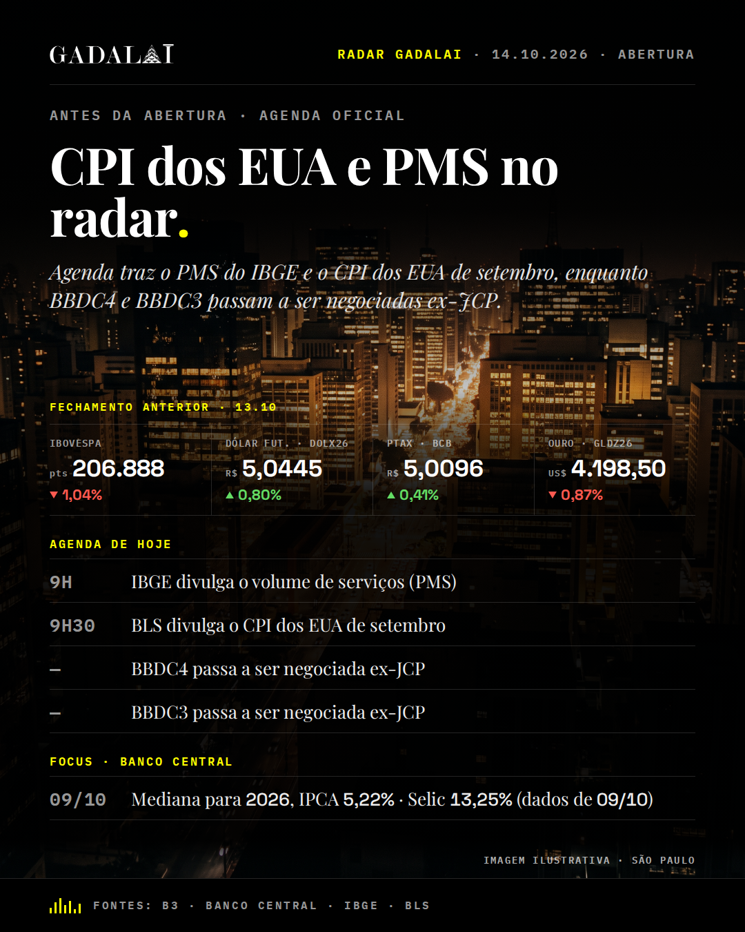 Card de abertura do Radar Gadalai, 14/10/2026. Manchete: CPI dos EUA e PMS no radar. Na peça: 9h · IBGE divulga o volume de serviços (PMS); 9h30 · BLS divulga o CPI dos EUA de setembro; — · BBDC4 passa a ser negociada ex-JCP; — · BBDC3 passa a ser negociada ex-JCP. Marca Gadalai. Informação, não recomendação de investimento.