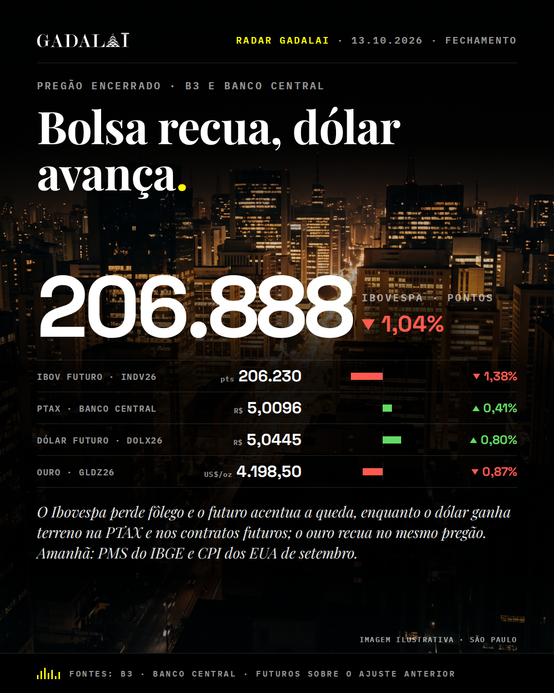 Card de fechamento do Radar Gadalai, 13/10/2026. Manchete: Bolsa recua, dólar avança. Na peça: Dados: B3 (Ibovespa, futuros e ouro) e Banco Central (PTAX). Marca Gadalai. Informação, não recomendação de investimento.
