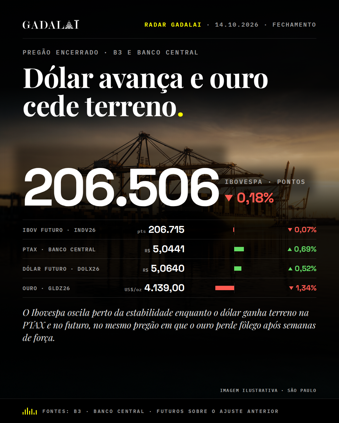 Card de fechamento do Radar Gadalai, 14/10/2026. Manchete: Dólar avança e ouro cede terreno. Na peça: Dados: B3 (Ibovespa, futuros e ouro) e Banco Central (PTAX). Marca Gadalai. Informação, não recomendação de investimento.