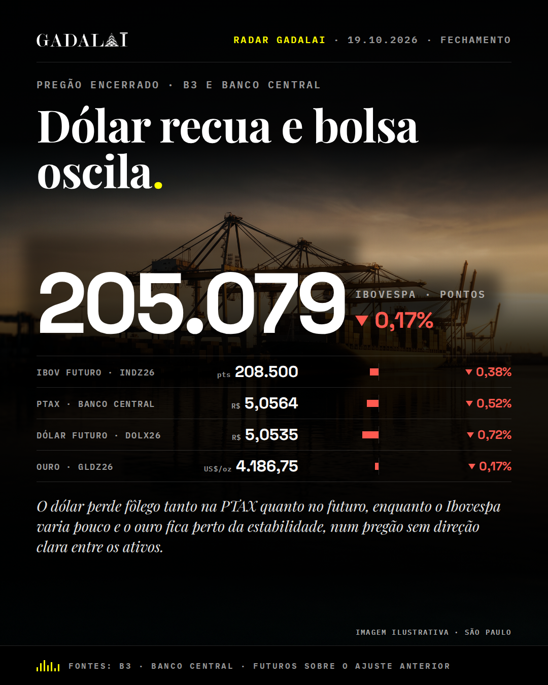 Card de fechamento do Radar Gadalai, 19/10/2026. Manchete: Dólar recua e bolsa oscila. Na peça: Dados: B3 (Ibovespa, futuros e ouro) e Banco Central (PTAX). Marca Gadalai. Informação, não recomendação de investimento.