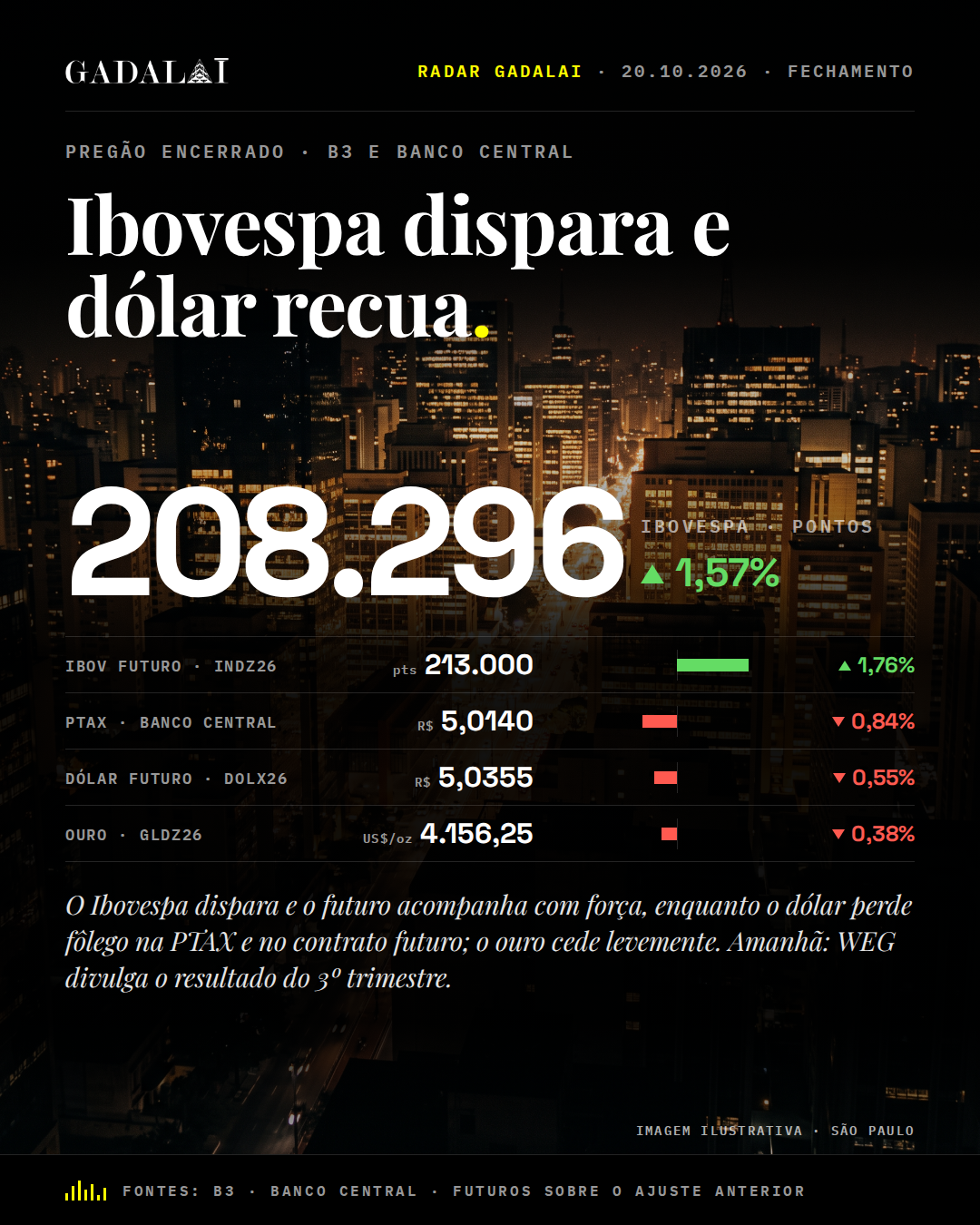 Card de fechamento do Radar Gadalai, 20/10/2026. Manchete: Ibovespa dispara e dólar recua. Na peça: Dados: B3 (Ibovespa, futuros e ouro) e Banco Central (PTAX). Marca Gadalai. Informação, não recomendação de investimento.