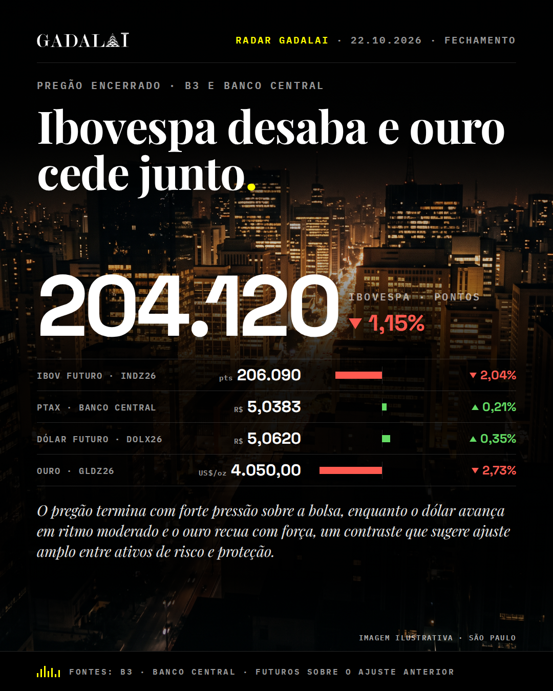 Card de fechamento do Radar Gadalai, 22/10/2026. Manchete: Ibovespa desaba e ouro cede junto. Na peça: Dados: B3 (Ibovespa, futuros e ouro) e Banco Central (PTAX). Marca Gadalai. Informação, não recomendação de investimento.