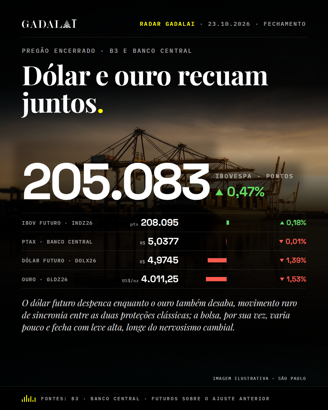 Card de fechamento do Radar Gadalai, 23/10/2026. Manchete: Dólar e ouro recuam juntos. Na peça: Dados: B3 (Ibovespa, futuros e ouro) e Banco Central (PTAX). Marca Gadalai. Informação, não recomendação de investimento.