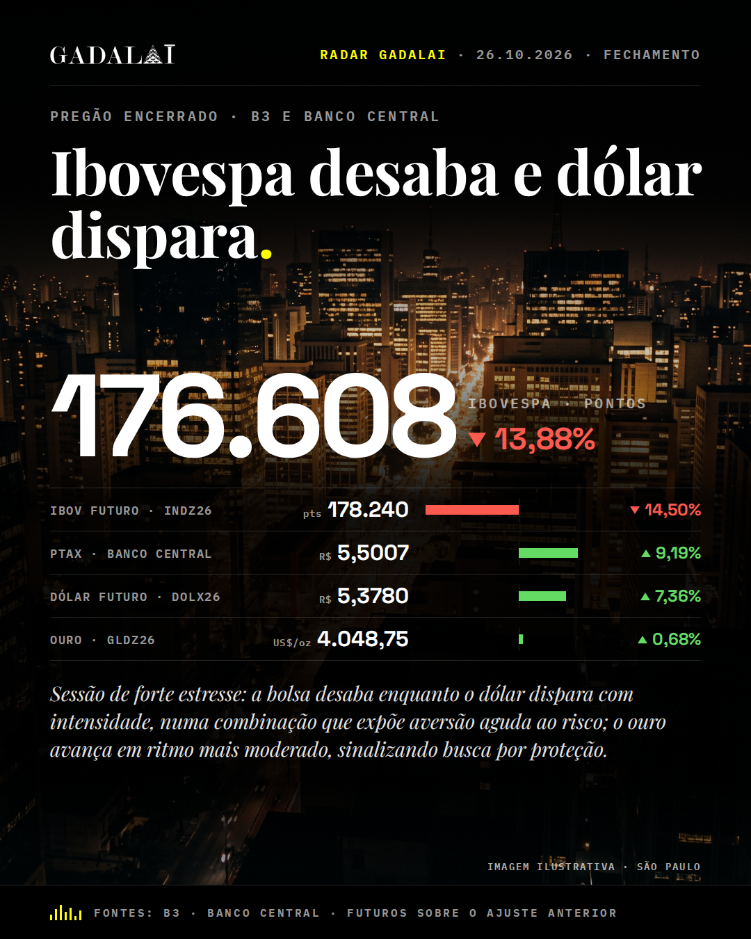 Card de fechamento do Radar Gadalai, 26/10/2026. Manchete: Ibovespa desaba e dólar dispara. Na peça: Dados: B3 (Ibovespa, futuros e ouro) e Banco Central (PTAX). Marca Gadalai. Informação, não recomendação de investimento.