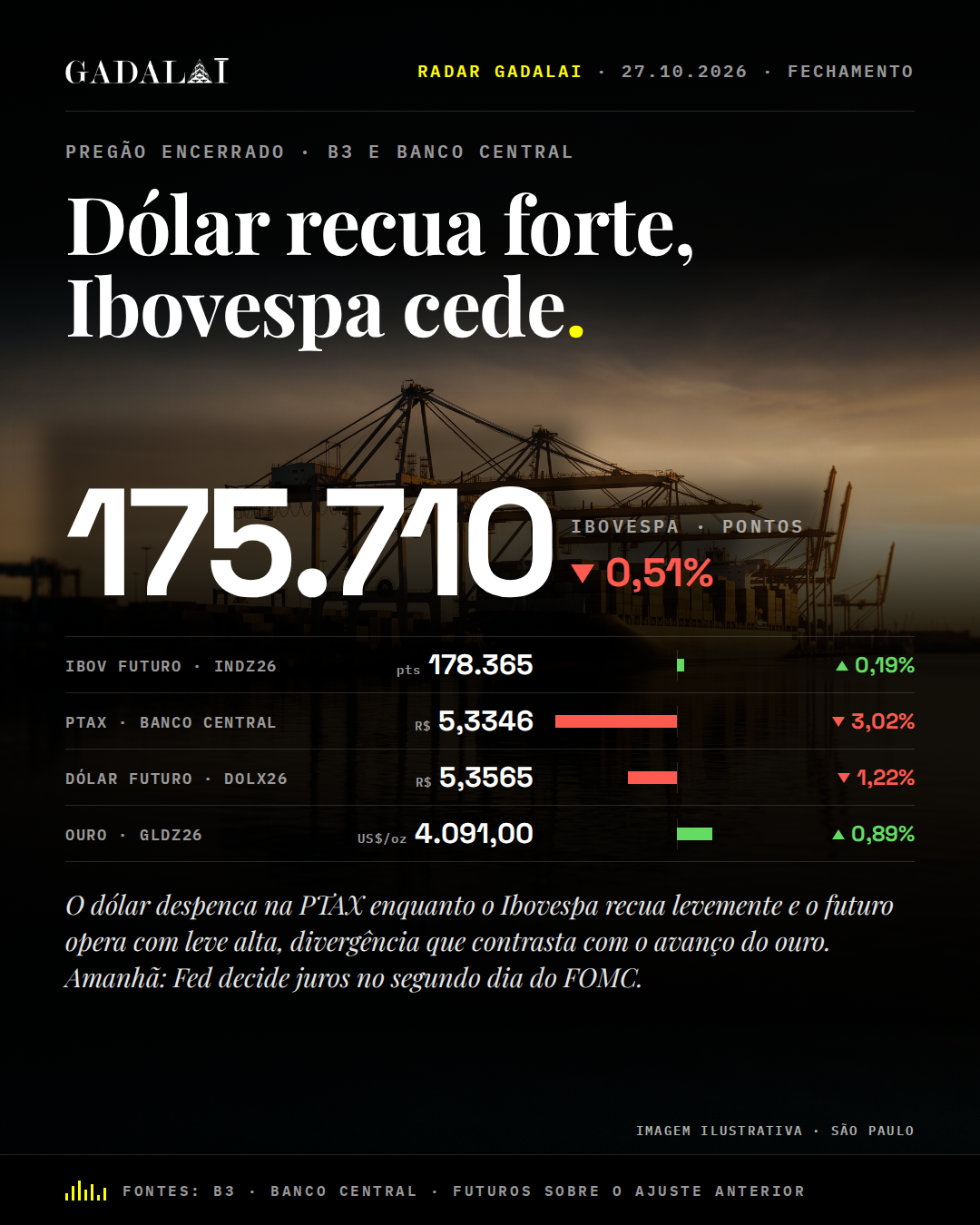 Card de fechamento do Radar Gadalai, 27/10/2026. Manchete: Dólar recua forte, Ibovespa cede. Na peça: Dados: B3 (Ibovespa, futuros e ouro) e Banco Central (PTAX). Marca Gadalai. Informação, não recomendação de investimento.