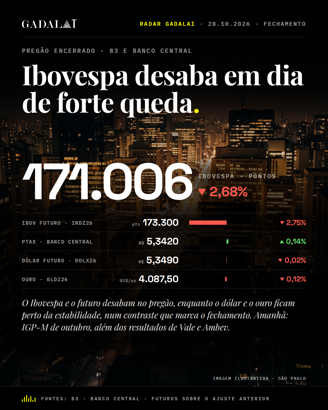 Card de fechamento do Radar Gadalai, 28/10/2026. Manchete: Ibovespa desaba em dia de forte queda. Na peça: Dados: B3 (Ibovespa, futuros e ouro) e Banco Central (PTAX). Marca Gadalai. Informação, não recomendação de investimento.