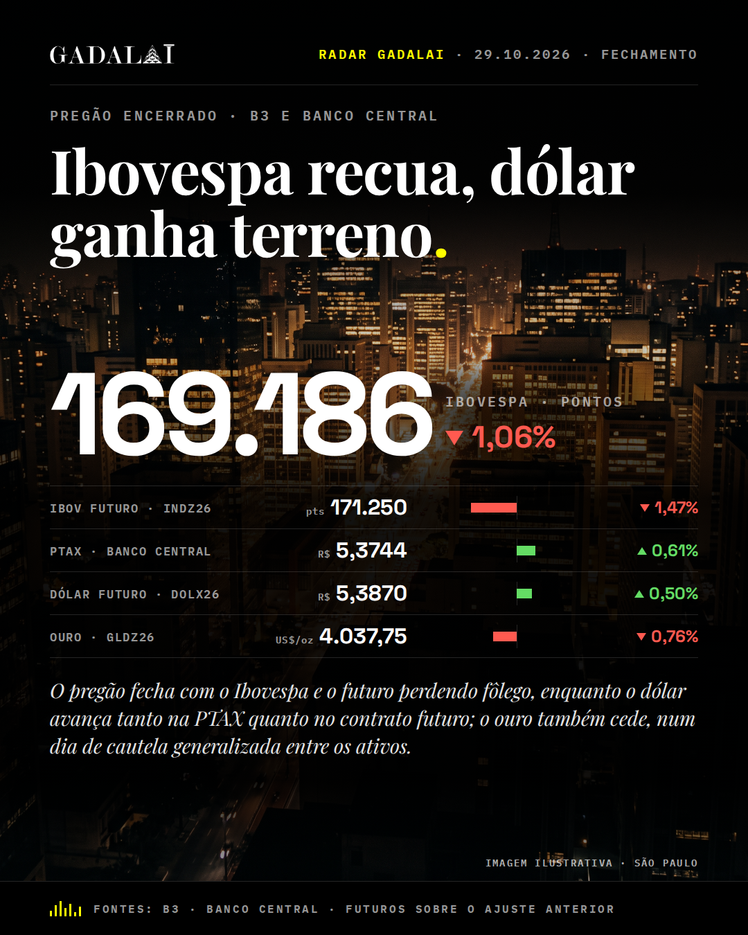Card de fechamento do Radar Gadalai, 29/10/2026. Manchete: Ibovespa recua, dólar ganha terreno. Na peça: Dados: B3 (Ibovespa, futuros e ouro) e Banco Central (PTAX). Marca Gadalai. Informação, não recomendação de investimento.