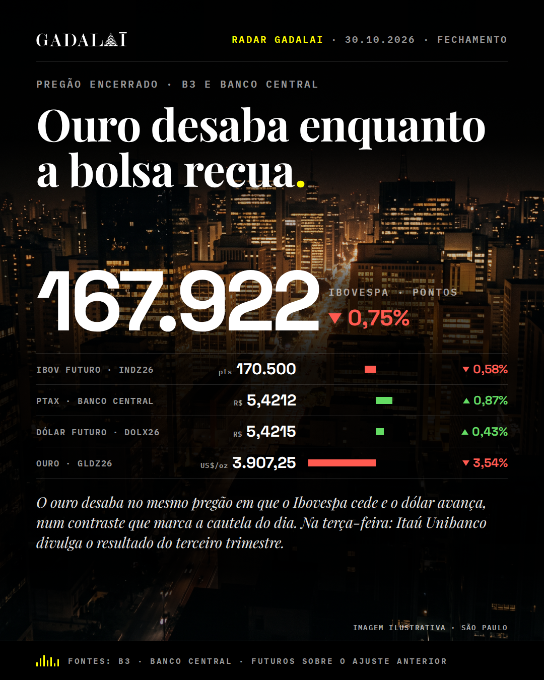 Card de fechamento do Radar Gadalai, 30/10/2026. Manchete: Ouro desaba enquanto a bolsa recua. Na peça: Dados: B3 (Ibovespa, futuros e ouro) e Banco Central (PTAX). Marca Gadalai. Informação, não recomendação de investimento.