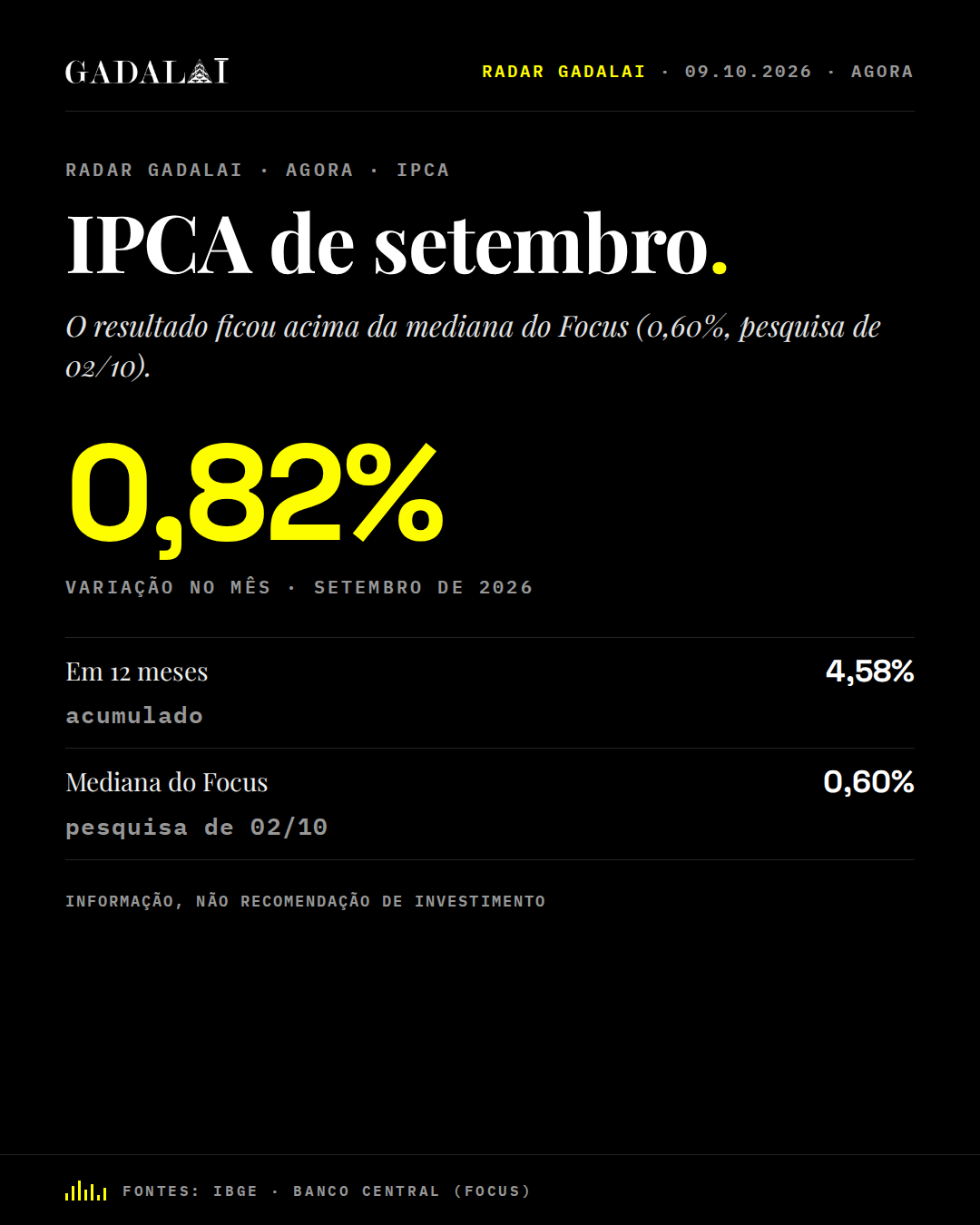Peça intempestiva do Radar Gadalai, 09/10/2026. Manchete: IPCA de setembro. O resultado ficou acima da mediana do Focus (0,60%, pesquisa de 02/10). Na peça: Variação no mês: 0,82% (setembro de 2026); Em 12 meses: 4,58% (acumulado); Mediana do Focus: 0,60% (pesquisa de 02/10). Marca Gadalai. Informação, não recomendação de investimento.