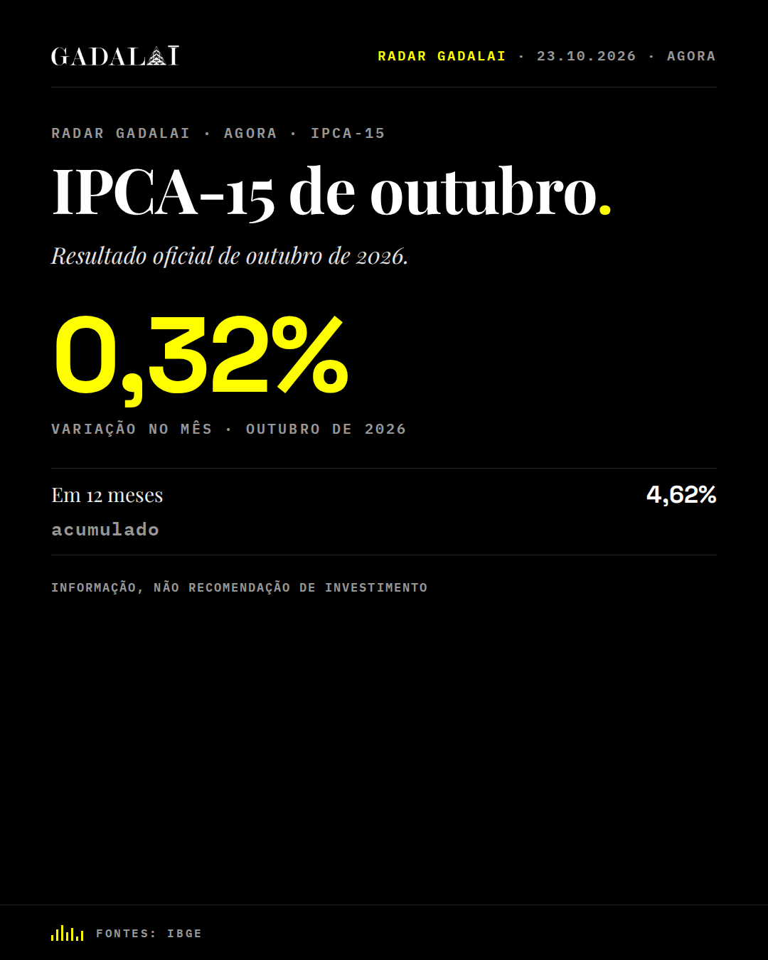 Peça intempestiva do Radar Gadalai, 23/10/2026. Manchete: IPCA-15 de outubro. Resultado oficial de outubro de 2026. Na peça: Variação no mês: 0,32% (outubro de 2026); Em 12 meses: 4,62% (acumulado). Marca Gadalai. Informação, não recomendação de investimento.
